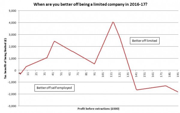 When are you better off being limited in 2016-17